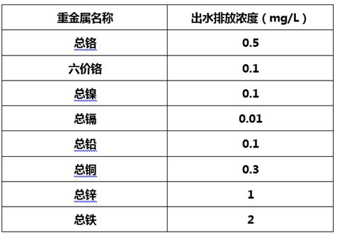 水质重金属检测方法