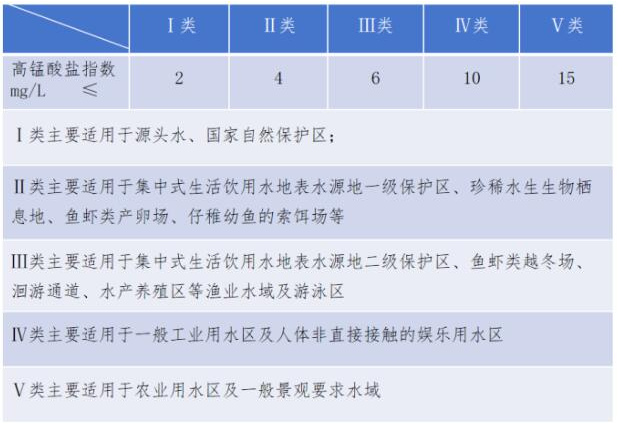 地表水高锰酸盐指数标准限值