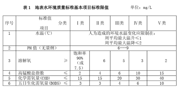 不同水质BOD检测标准