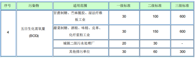BOD对水质的影响