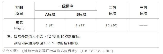 水质氨氮检测标准限值