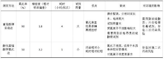 COD检测常用方法比较