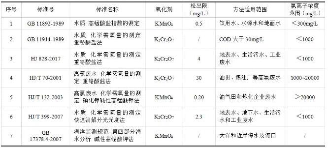 COD检测国家标准和行业标准对比