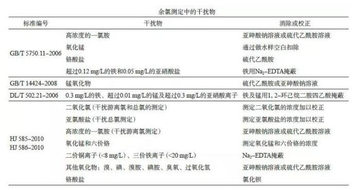 水质余氯检测干扰物如何消除